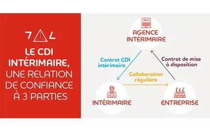 Le CDI intérimaire, une relation de confiance à 3 parties
