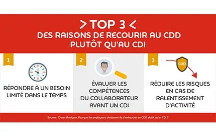 Embaucher CDD Embaucher CDD