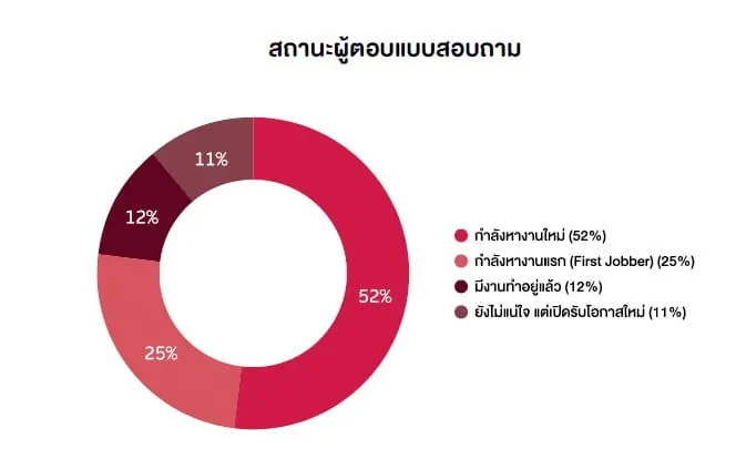 สถานะผู้ทำแบบสอบถาม