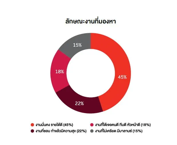 ลักษณะงานที่มองหา
