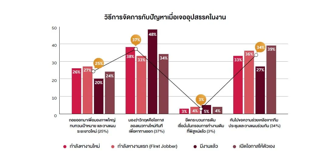 วิธีจัดการกับปัญหาในงาน