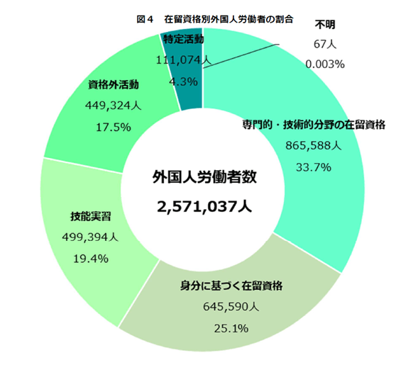 図4 在留資格別外国人労働者の割合