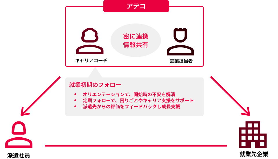 アデコのキャリアコーチ体制図