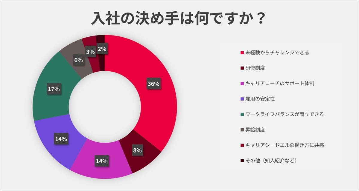 入社の決め手は何ですか？ 未経験からチャレンジできる36%、ワークライフバランスが両立しやすい17%、研修制度14%、雇用の安定性14%、キャリアコーチのサポート体制8%、昇給制度6%、キャリアシードエルとしての働き方に共感した3%、その他2%