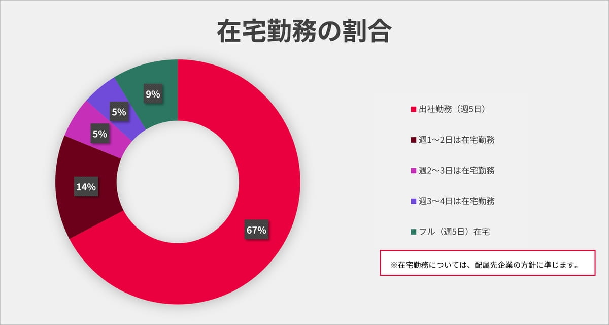 在宅勤務の割合 出社勤務（週5日）67%、週1〜2日は在宅勤務14%、フル（週5日）在宅9%、週2〜3日は在宅勤務5%、週3〜4日は在宅勤務5%