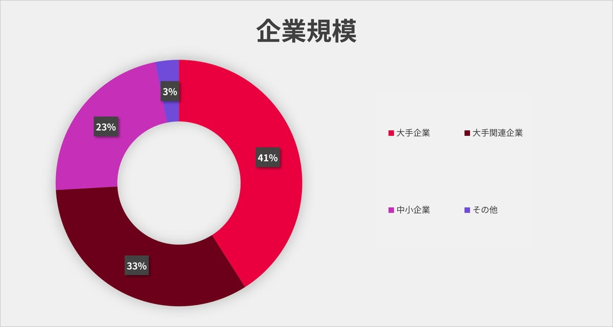 企業規模 大手41%、大手関連33%、中小企業23%、その他3%