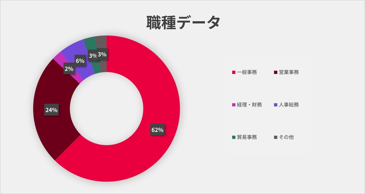 職種データ 一般事務62%、営業事務24%、人事総務6%、貿易事務3%、その他3%、経理・財務2%