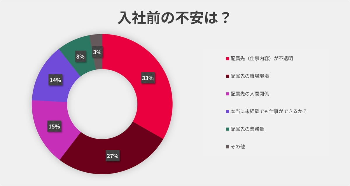 入社前の不安は？ 配属先（仕事内容）が不透明33%、配属先の職場環境27%、配属先の人間関係15%、本当に未経験でも業務ができるか？14%、配属先の業務量8%、その他3%