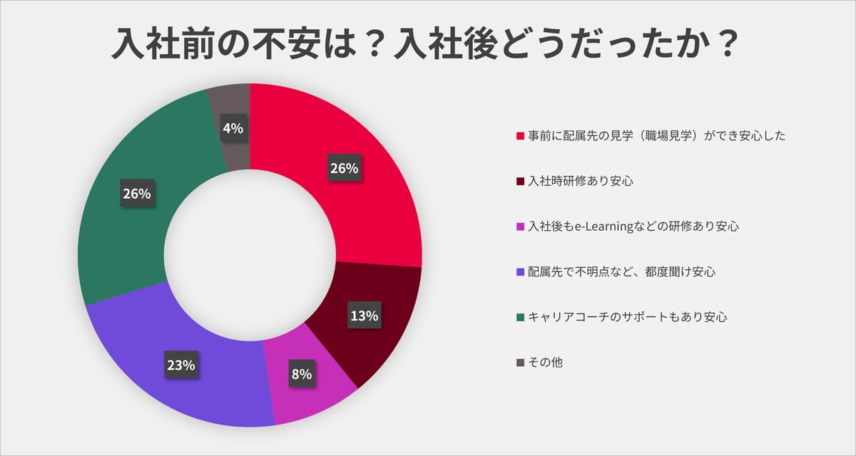 入社前の不安は？入社後どうだったか？事前に職場を見学でき安心26%、キャリアコーチのサポートもあり安心26%、配属先で不明点など都度聞け安心23%、入社時研修あり安心13%、入社後もe-Learningなどの研修あり安心8%、その他4%