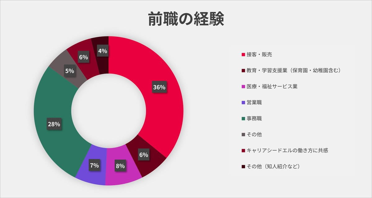前職の経験 接客・販売36%、事務職28%、医療・福祉サービス業8%、教育・学習支援業（保育園・幼稚園含む）6%、営業職7%、その他4%