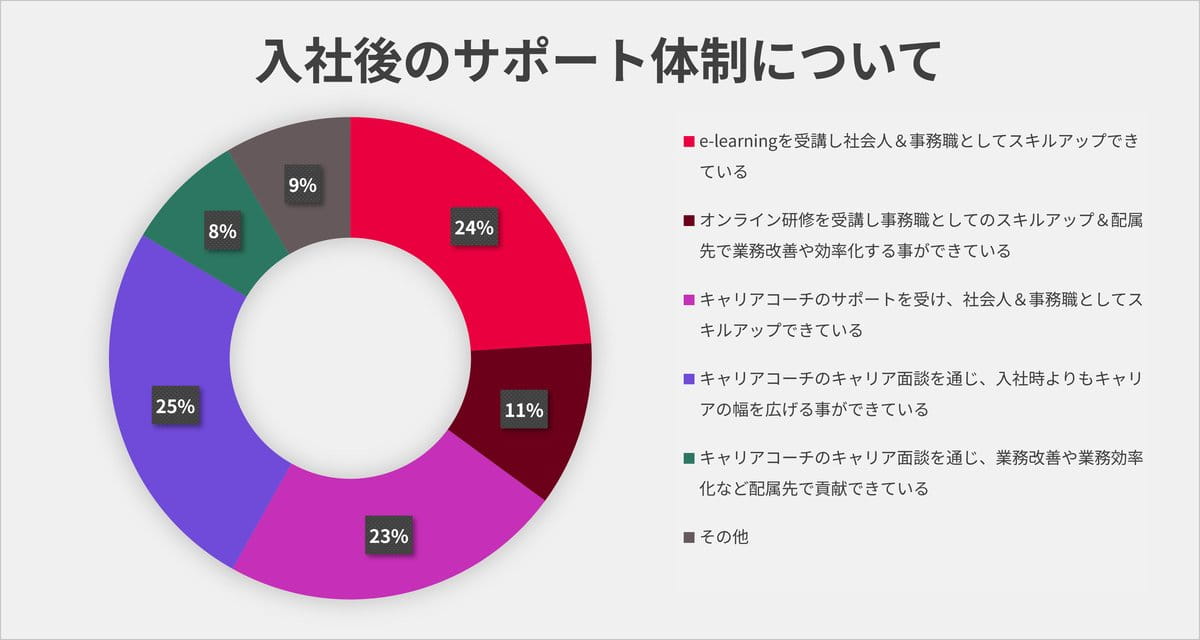 入社後のサポート体制について e-learningを受講し社会人&事務職としてスキルアップできている24%、オンライン研修を受講し事務職としてのスキルアップと配属先での業務改善&効率化ができている11%、キャリアコーチのサポートを受け社会人&事務職としてスキルアップできている23%、キャリアコーチのキャリア面談を通じ入社時よりもキャリアの幅を広げることができている25%、キャリアコーチのキャリア面談を通じ業務改善や業務効率化など配属先で貢献できている8%、その他9%