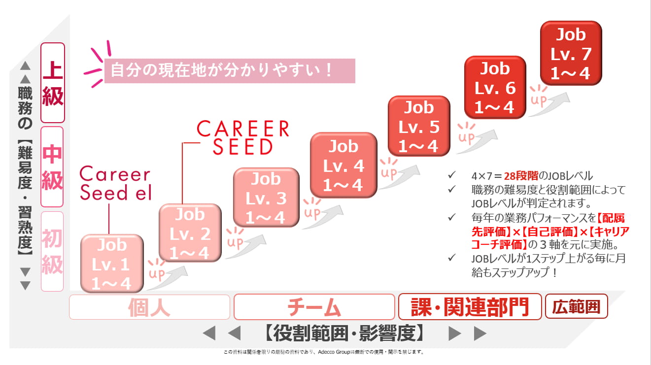 JOBレベルの評価体系を示す図。縦軸は「職務の難易度・習熟度（初級・中級・上級）」、横軸は「役割範囲・影響度（個人・チーム・課/関連部門・広範囲）」を示し、Career Seed elのJob Lv.1〜4からCAREER SEEDのJob Lv.5〜7へと段階的に昇格する仕組みを解説しています。主な特徴として「4×7=28段階のJOBレベル」「難易度と役割範囲による判定」「配属先評価・自己評価・キャリアコーチ評価の3軸実施」「レベル上昇に応じた月給アップ」が記載