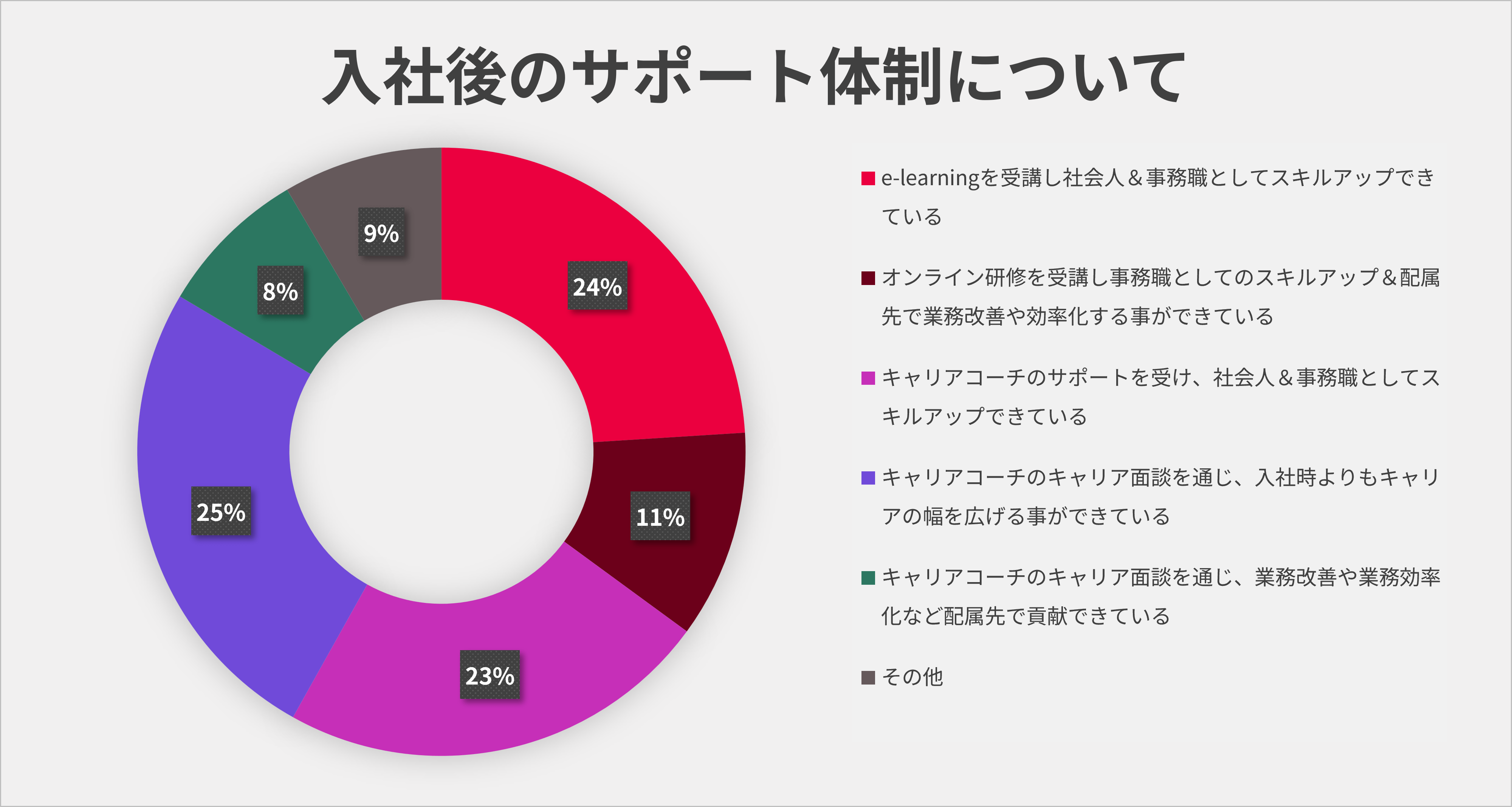 入社後のサポート体制について。e-learningを受講し社会人&事務職としてスキルアップできている24%、オンライン研修を受講し事務職としてのスキルアップと配属先での業務改善&効率化ができている11%、キャリアコーチのサポートを受け社会人&事務職としてスキルアップできている23%、キャリアコーチのキャリア面談を通じ入社時よりもキャリアの幅を広げることができている25%、キャリアコーチのキャリア面談を通じ業務改善や業務効率化など配属先で貢献できている8%、その他9%