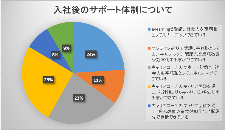入社後のサポート体制について。e-learningを受講し社会人&事務職としてスキルアップできている24%、オンライン研修を受講し事務職としてのスキルアップと配属先での業務改善&効率化ができている11%、キャリアコーチのサポートを受け社会人&事務職としてスキルアップできている23%、キャリアコーチのキャリア面談を通じ入社時よりもキャリアの幅を広げることができている25%、キャリアコーチのキャリア面談を通じ業務改善や業務効率化など配属先で貢献できている8%、その他9%
