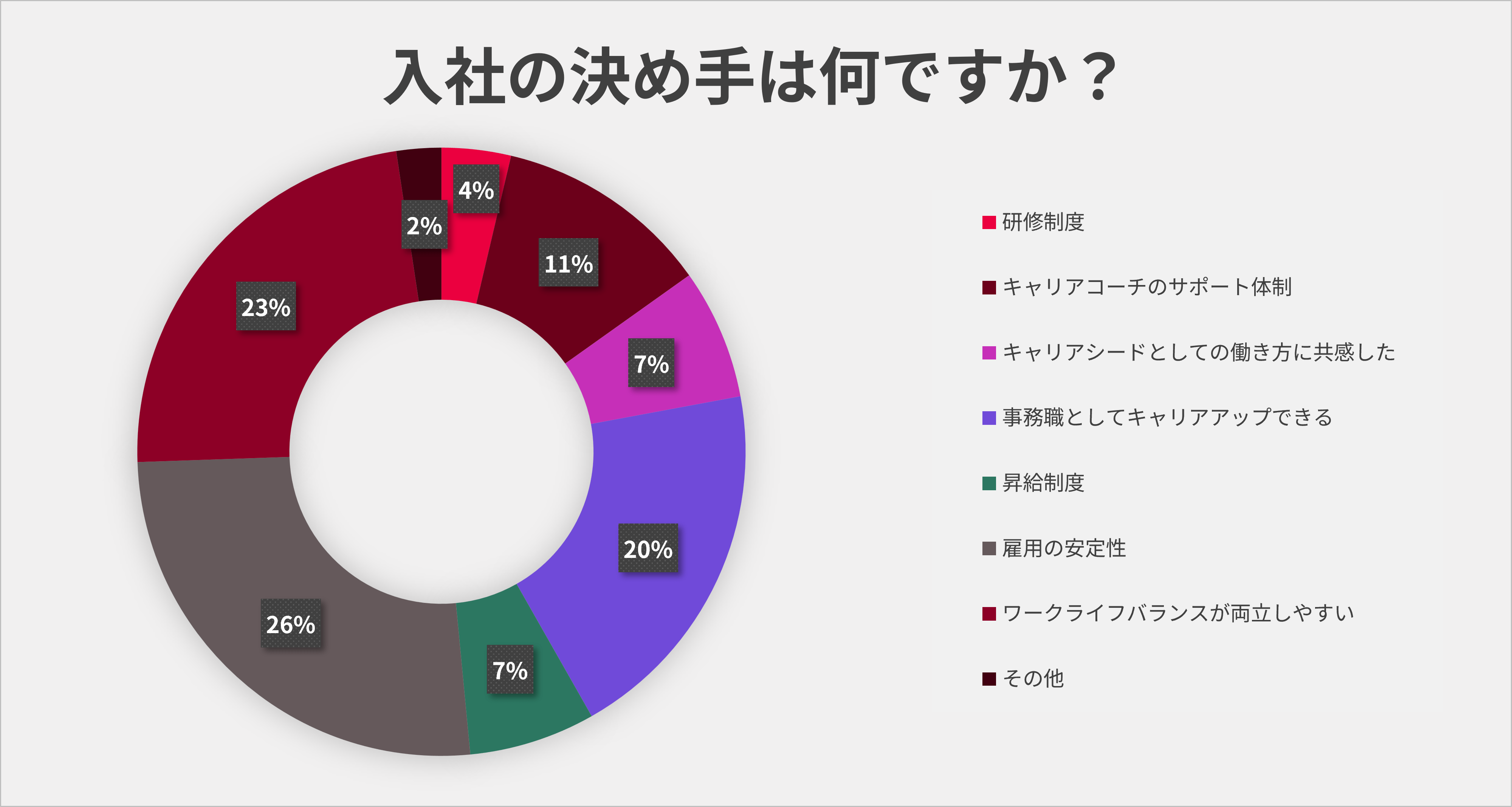 入社の決め手（キャリアシード）の内訳。雇用の安定性26%、ワークライフバランスが両立しやすい23%、事務職としてキャリアアップできる20%、キャリアコーチのサポート体制11%、キャリアシードとしての働き方に共感した7%、昇給制度7%、研修制度4%、その他2%