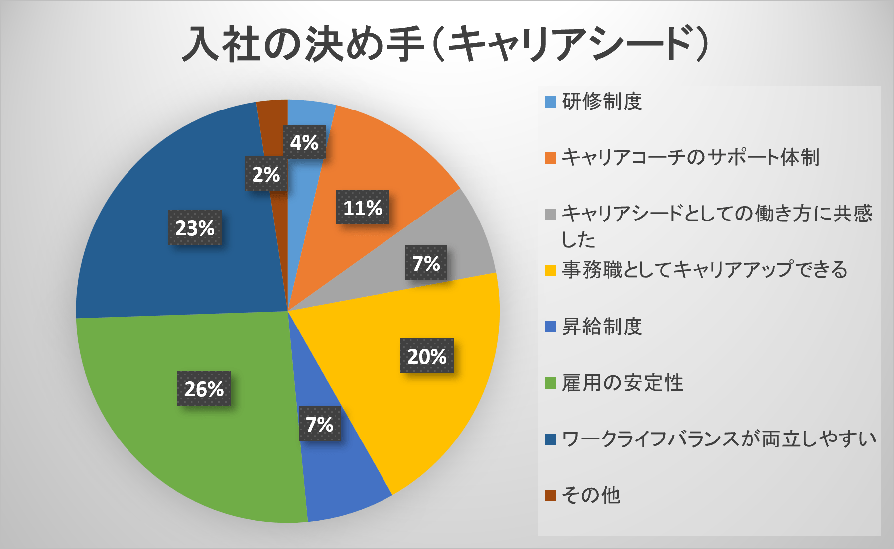 入社の決め手（キャリアシード）の内訳。雇用の安定性26%、ワークライフバランスが両立しやすい23%、事務職としてキャリアアップできる20%、キャリアコーチのサポート体制11%、キャリアシードとしての働き方に共感した7%、昇給制度7%、研修制度4%、その他2%