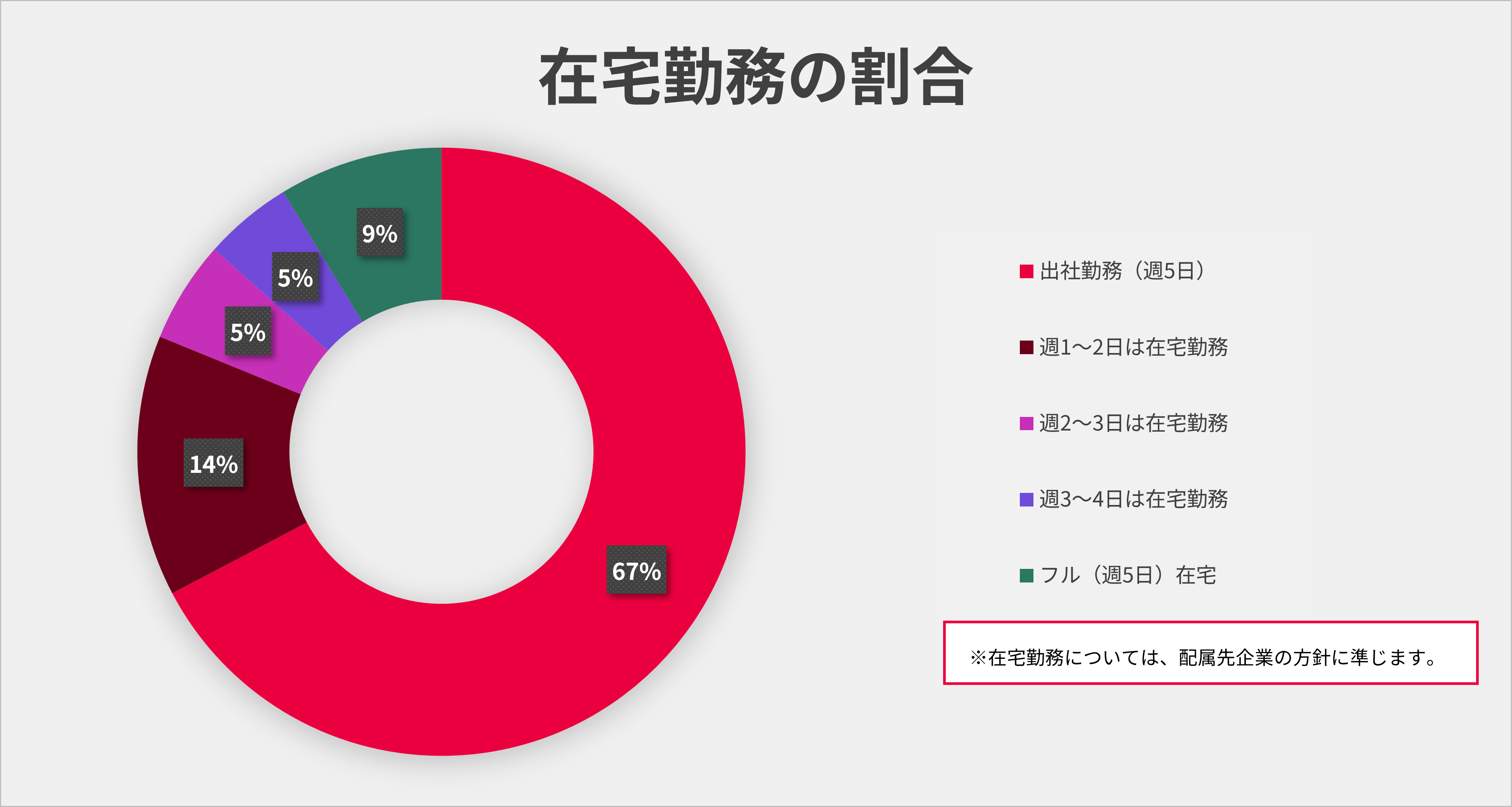 在宅勤務の割合。出社勤務（週5日）67%、週1〜2日は在宅勤務14%、フル（週5日）在宅9%、週2〜3日は在宅勤務5%、週3〜4日は在宅勤務5%