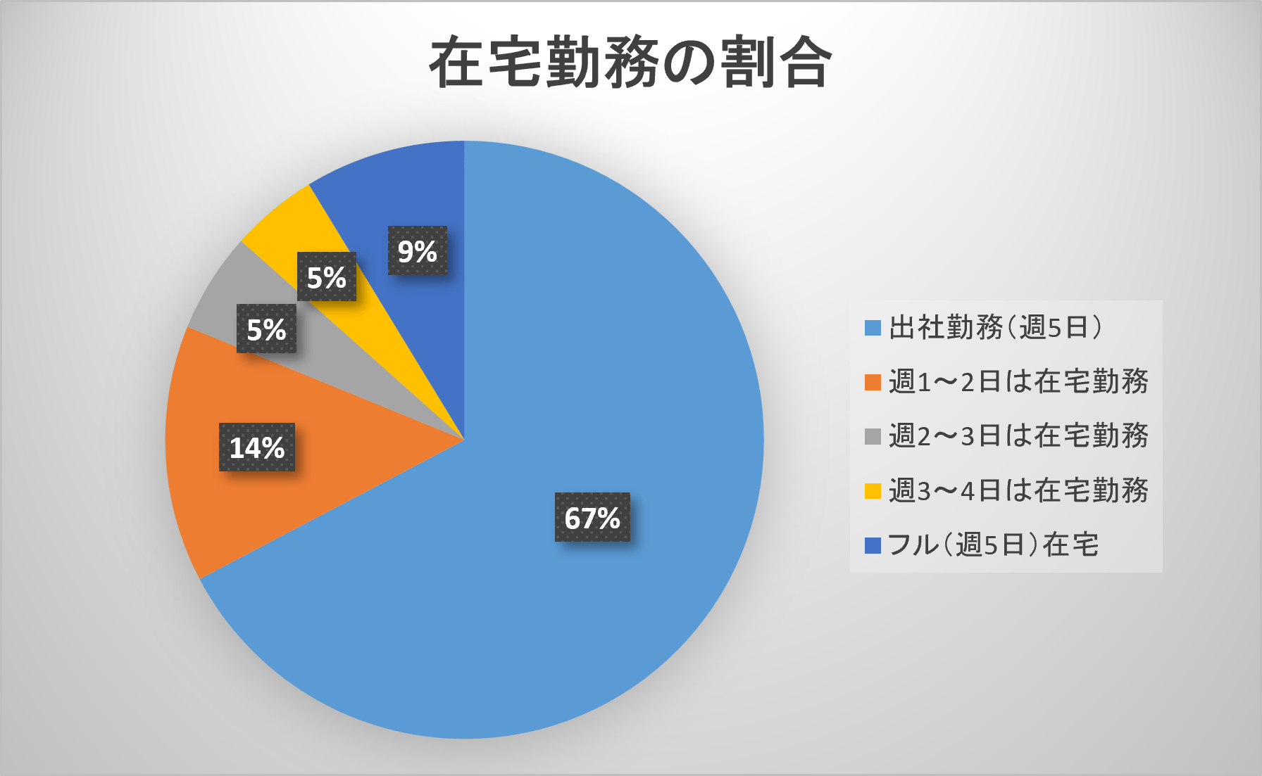 在宅勤務の割合。出社勤務（週5日）67%、週1〜2日は在宅勤務14%、フル（週5日）在宅9%、週2〜3日は在宅勤務5%、週3〜4日は在宅勤務5%
