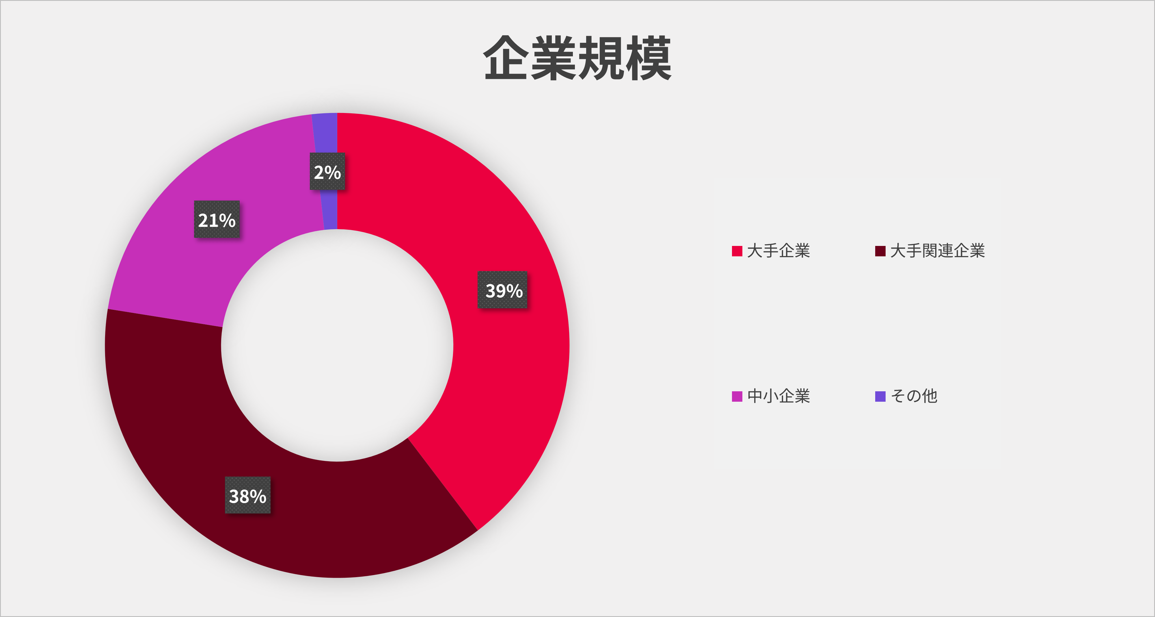 企業規模の内訳。大手39%、大手関連38%、中小企業21%、その他2%