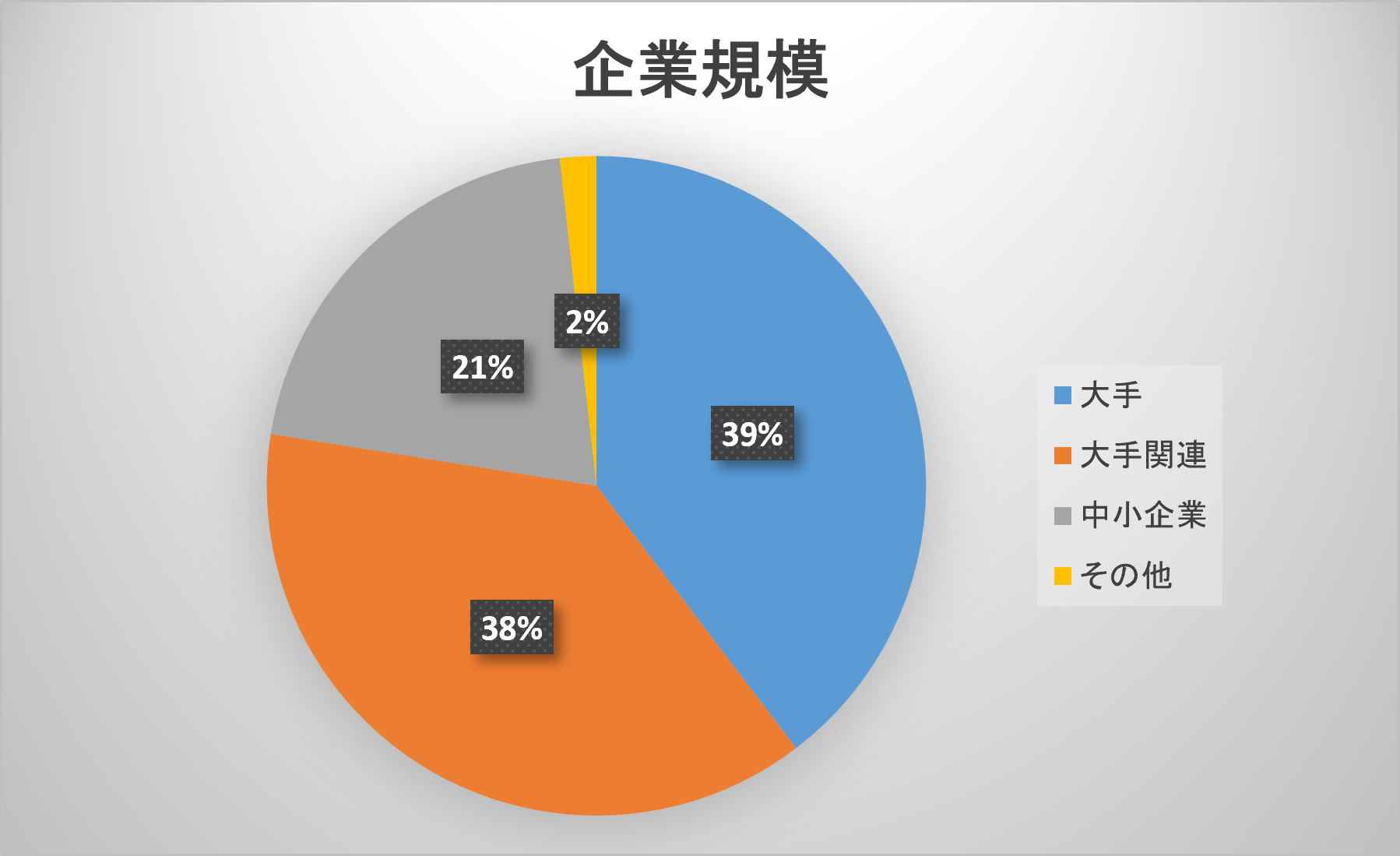 企業規模の内訳。大手39%、大手関連38%、中小企業21%、その他2%