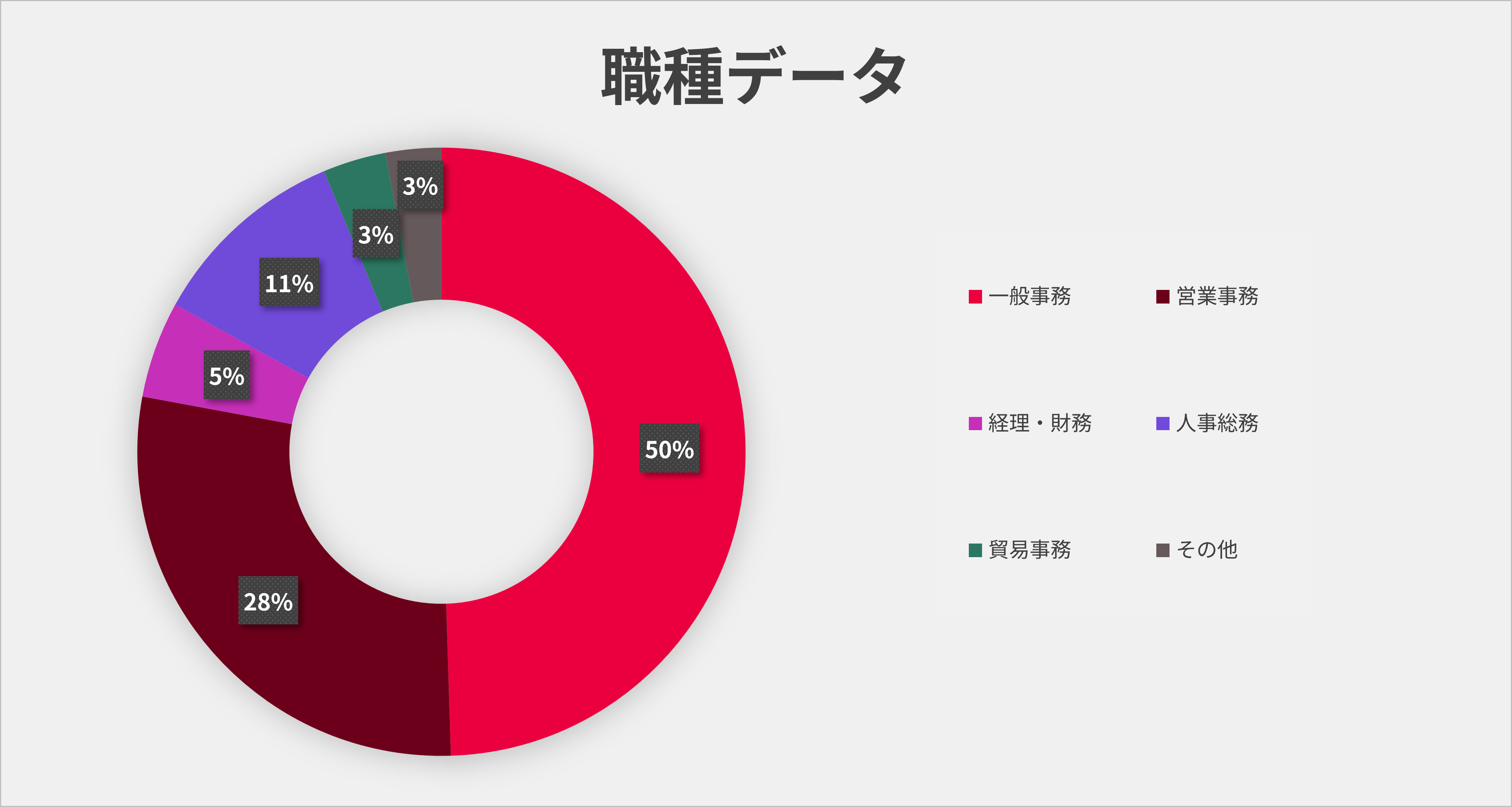 一般事務50%、営業事務28%、人事総務11%、経理・財務5%、貿易事務3%、その他3%
