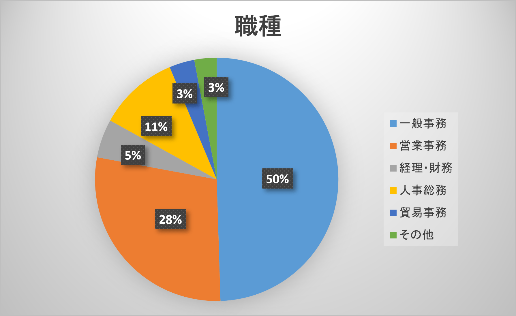 一般事務50%、営業事務28%、人事総務11%、経理・財務5%、貿易事務3%、その他3%