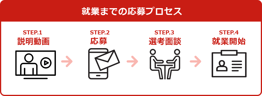 就業までの応募プロセス STEP.1：説明動画 STEP.2：応募 STEP.3：選考面談 STEP.4：就業開始
