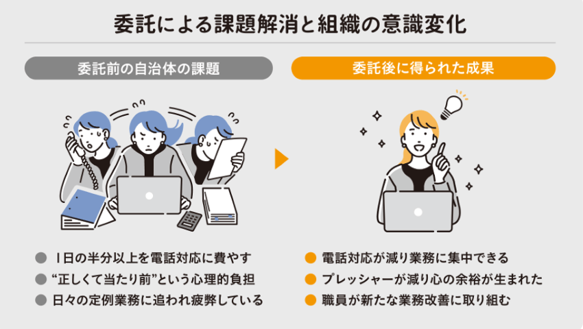 委託による課題解消と組織の意識変化