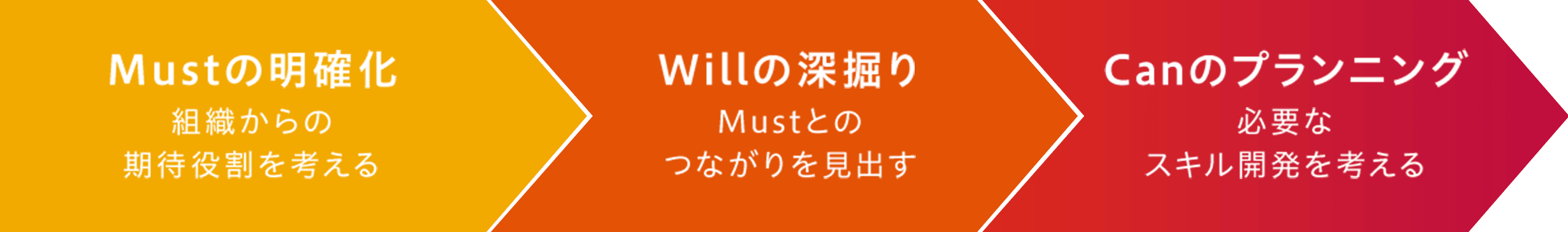 Mustの明確化 Willの深掘り Canのプランニング