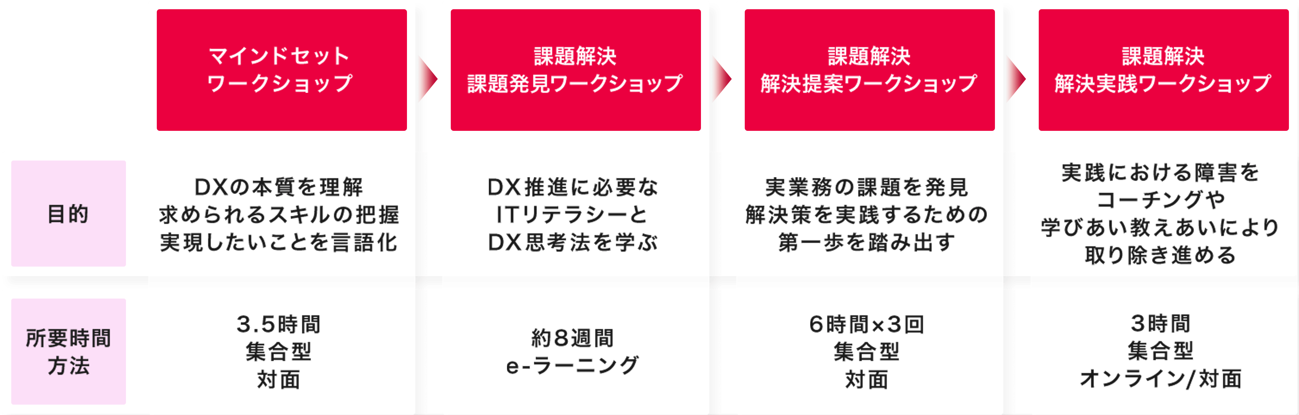 DX行動変容「はじめの一歩」プログラム