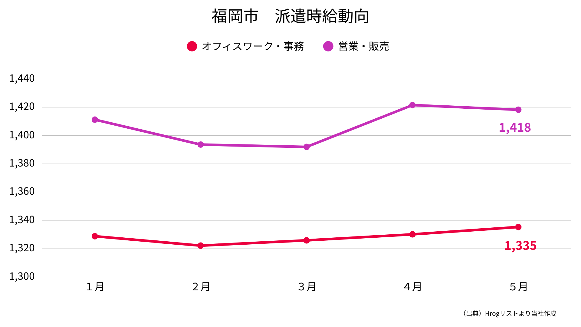 福岡県福岡市　派遣時給動向