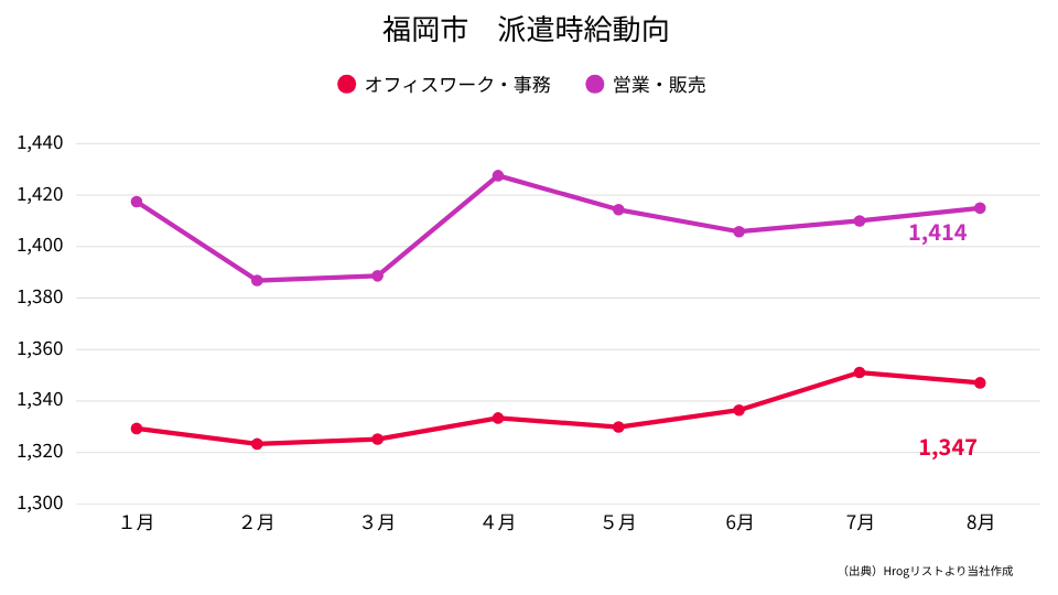 福岡県福岡市　派遣時給動向