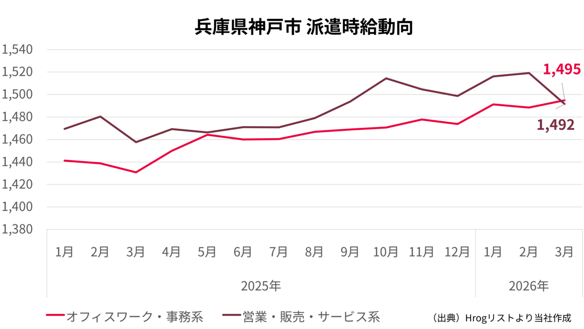 兵庫県神戸市　派遣時給動向