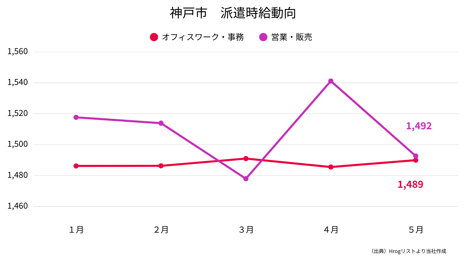 兵庫県神戸市　派遣時給動向