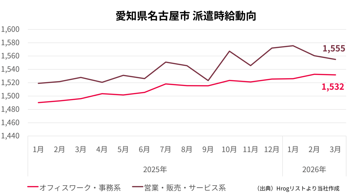 愛知県名古屋市　派遣時給動向