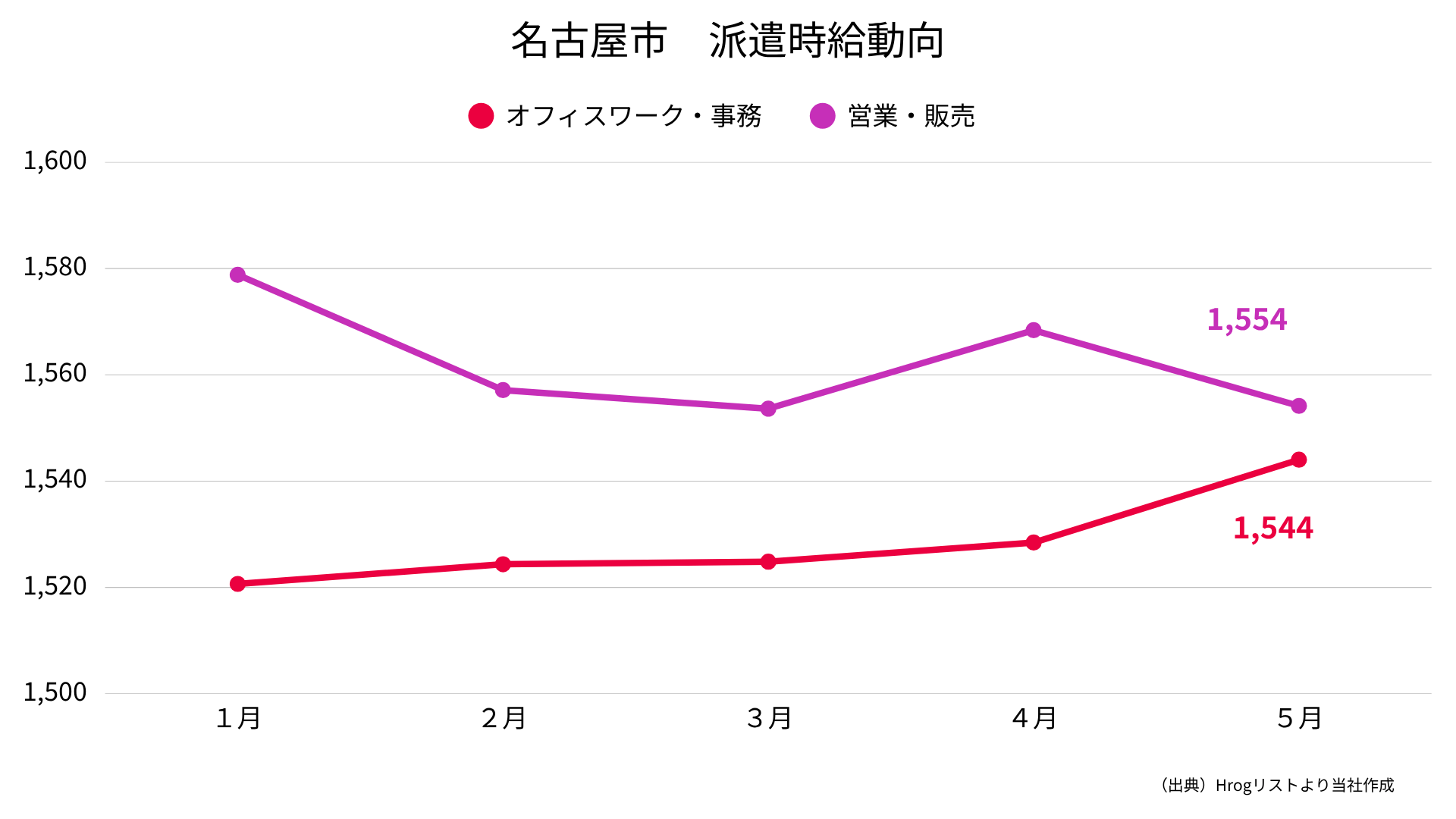 愛知県名古屋市　派遣時給動向