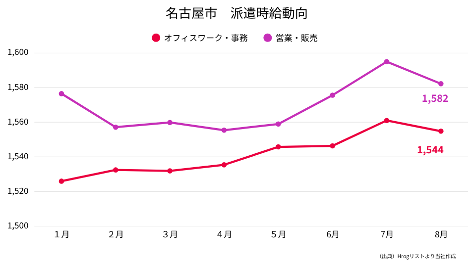 愛知県名古屋市　派遣時給動向