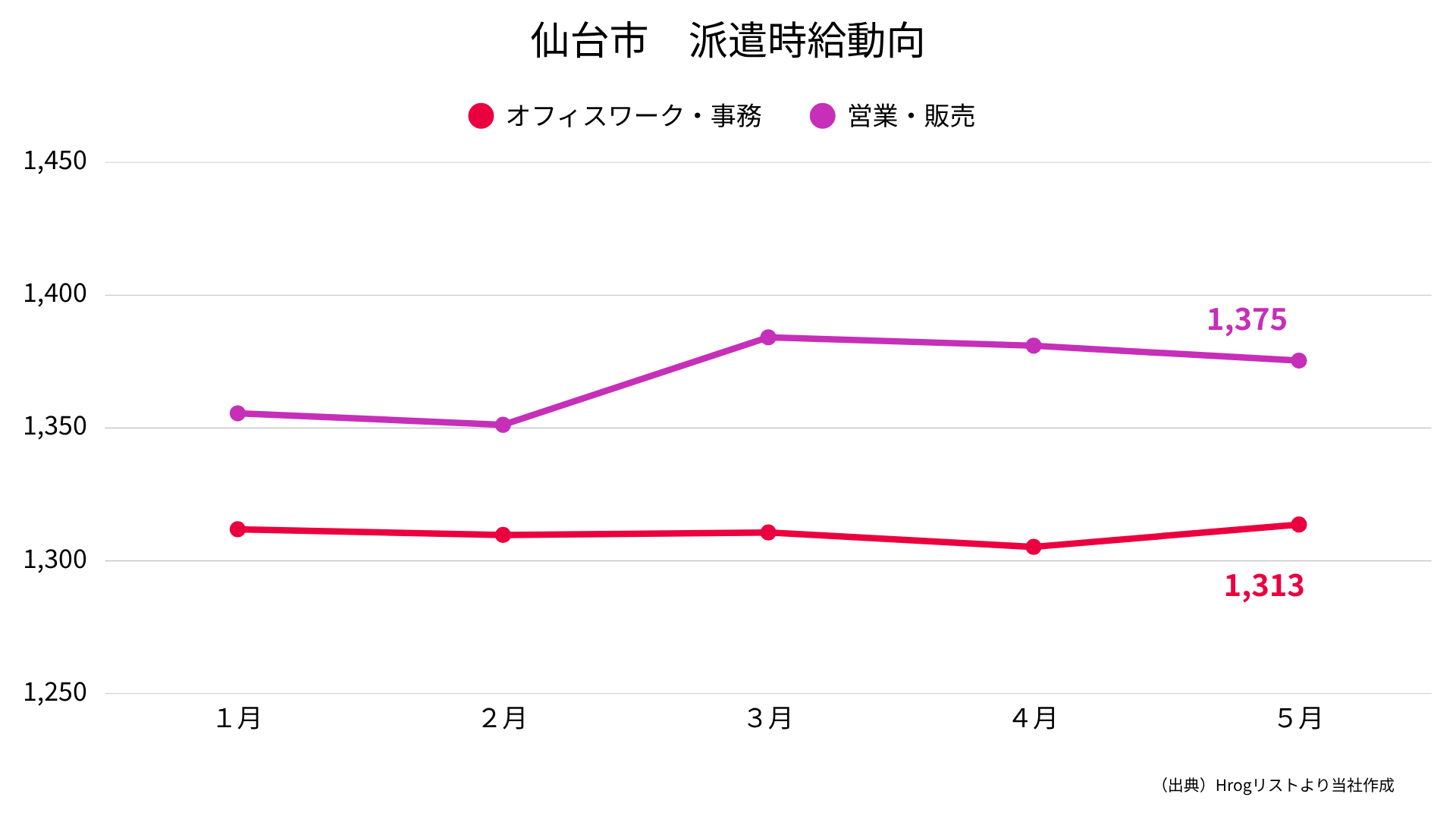 宮城県仙台市　派遣時給動向