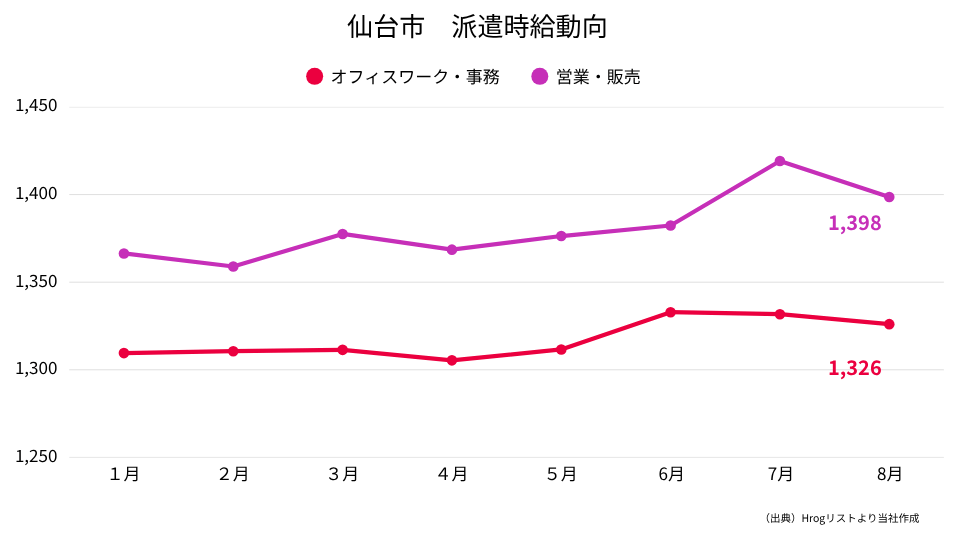 宮城県仙台市　派遣時給動向