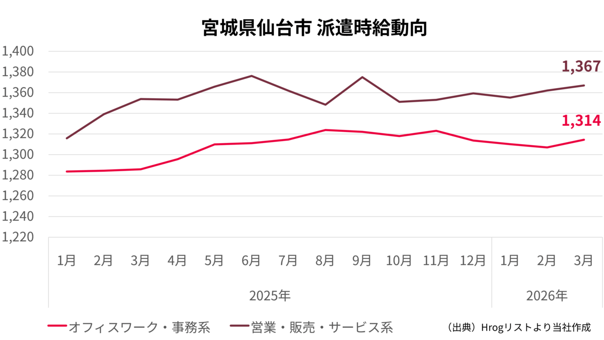 宮城県仙台市　派遣時給動向