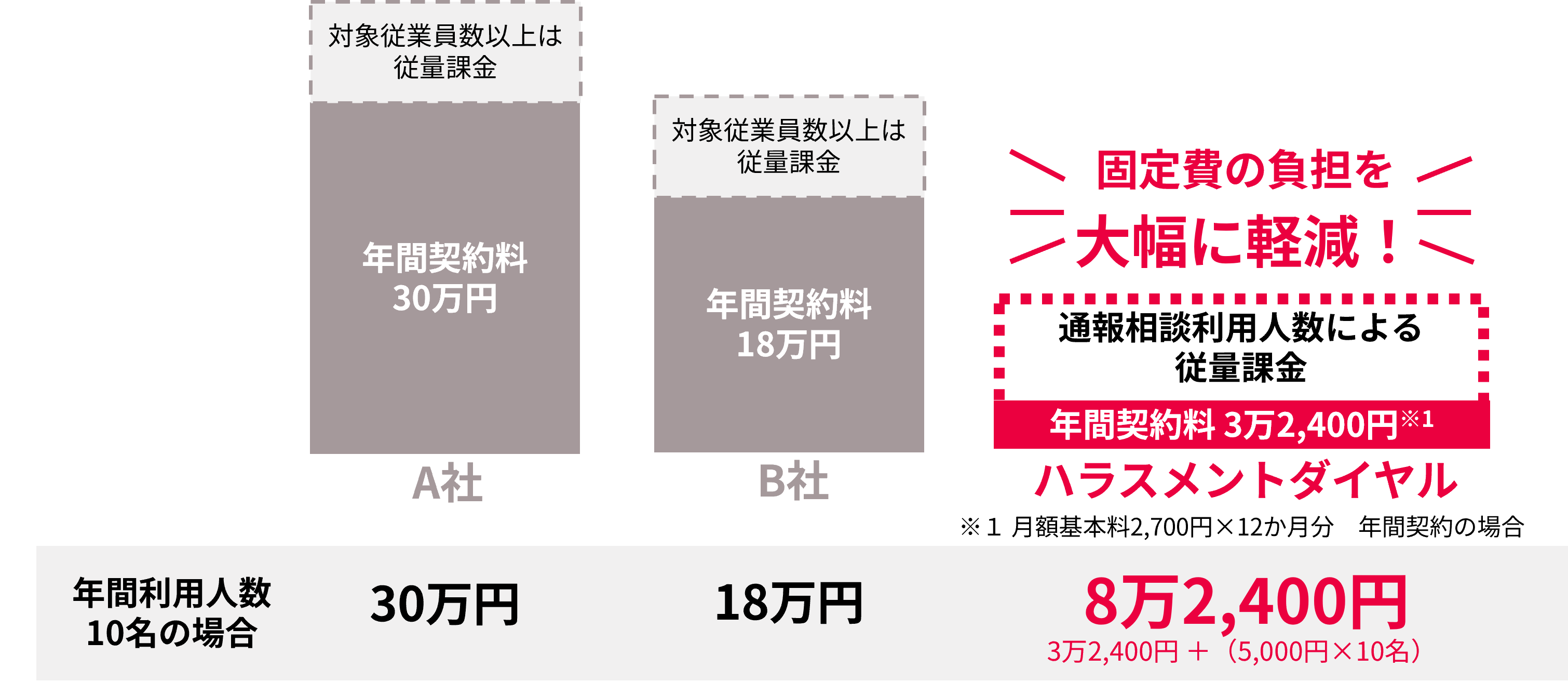 基本料金月額3000円、通報相談対応費用1回5000円、オプション費用別途