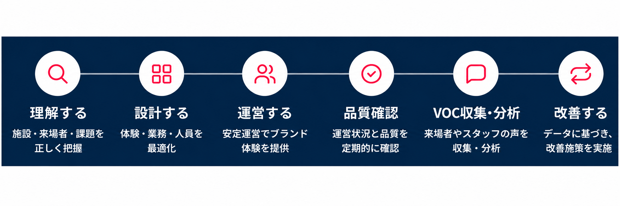 理解する 施設・来場者・課題を正しく把握 設計する 体験・業務・人員を最適化 運営する 安定運営でブランド体験を提供 品質確認 運営状況と品質を定期的に確認 VOC収集・分析 来場者やスタッフの声を収集・分析 改善する データに基づき、改善施策を実施