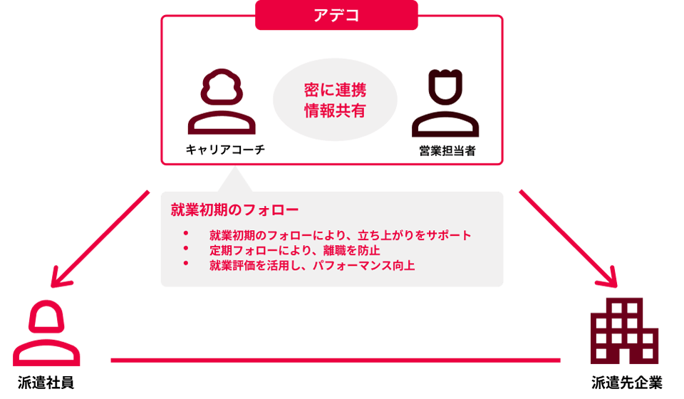 初期サポート体制