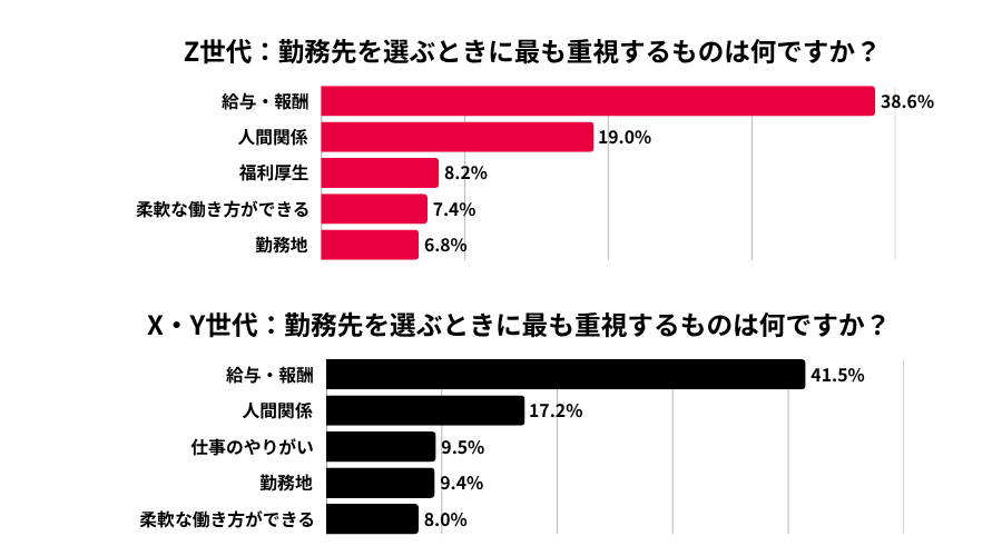 勤務先選びで重視する項目をZ世代とX・Y世代で比較したランキング。どちらも給与・報酬が1位