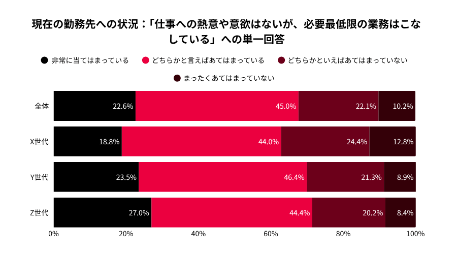 X・Y・Z世代別の「仕事への熱意や意欲はないが必要最低限の業務はこなしている」人の割合。Z世代は71.4％で最も高い