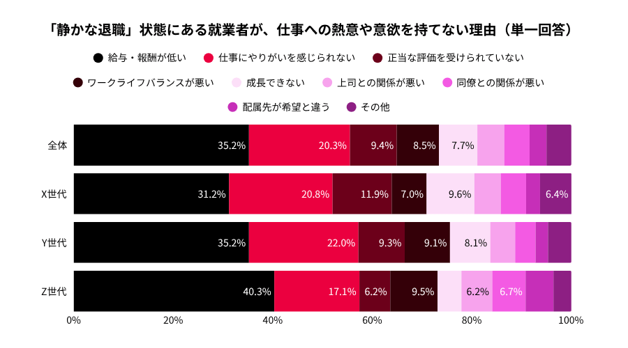 「静かな退職」状態の就業者が仕事への熱意や意欲を持てない理由を世代別に比較したグラフ。最も多い理由は給与・報酬が低いこと