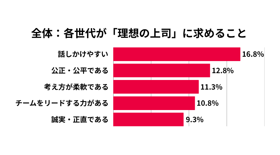 各世代が理想の上司に求めること。全体では「話しかけやすい」が16.8％で最も高く、「公正・公平である」が12.8％で続く