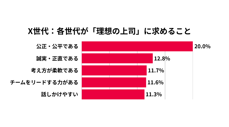 X世代が理想の上司に求めること。「公正・公平である」が20.0％で最も高く、「誠実・正直である」が12.8％で続く