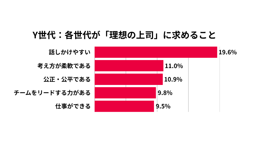 Y世代が理想の上司に求めること。「話しかけやすい」が19.6％で最も高く、「考え方が柔軟である」が11.0％で続く