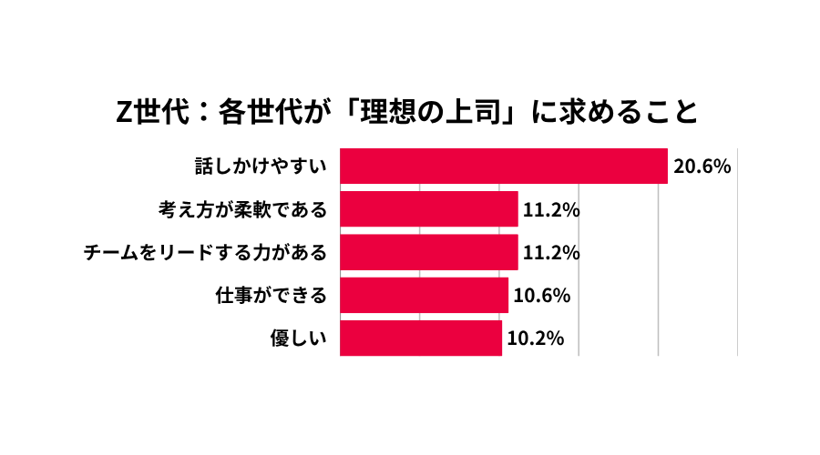 Z世代が理想の上司に求めること。「話しかけやすい」が20.6％で最も高く、「考え方が柔軟である」「チームをリードする力がある」がともに11.2％で続く